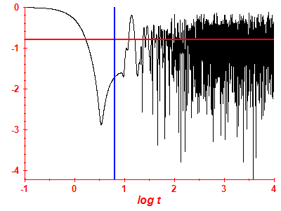 Survival probability log